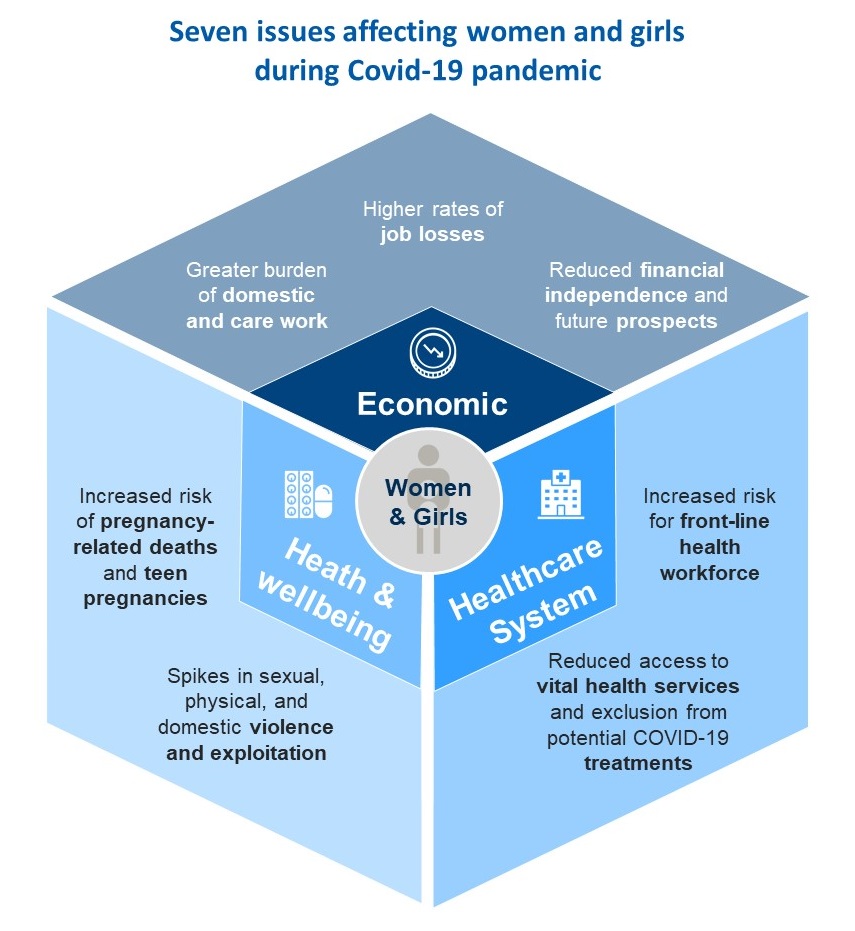 seven-key-issues-affecting-women-and-girls-during-the-covid-19-pandemic